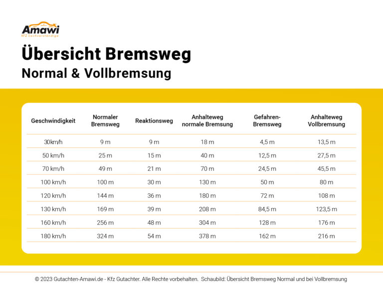 Luxus Wie Berechnet Man Den Bremsweg Bildernull